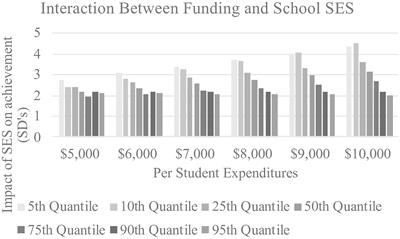 Methodological decisions and their impacts on the perceived relations between school funding and educational achievement